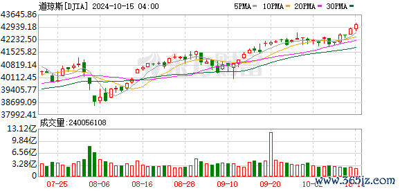 K图 DJIA_0